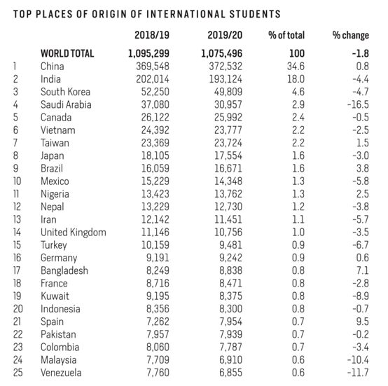 连续11年！中国成美国国际学生最大来源国