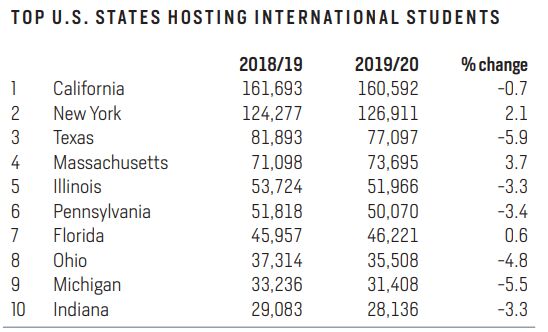 连续11年！中国成美国国际学生最大来源国