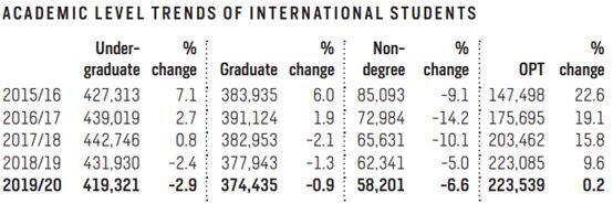 连续11年！中国成美国国际学生最大来源国