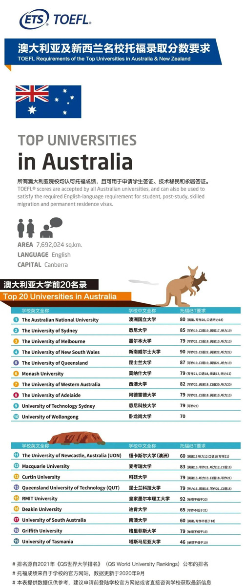 最新名校托福成绩要求来了！官方消息建议收藏