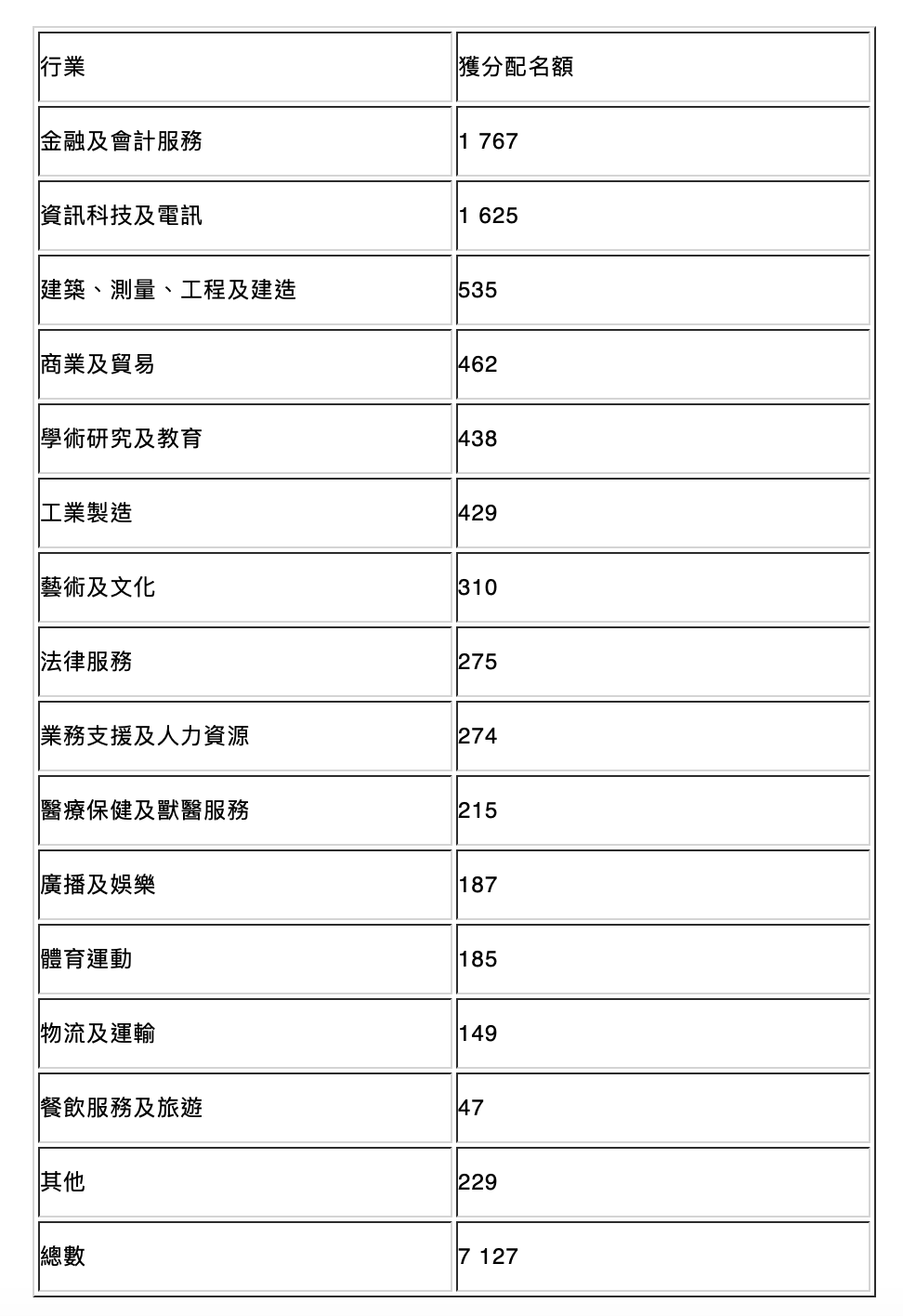 激增96%！申请香港优才计划人数持续攀升 