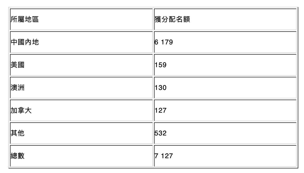 激增96%！申请香港优才计划人数持续攀升 