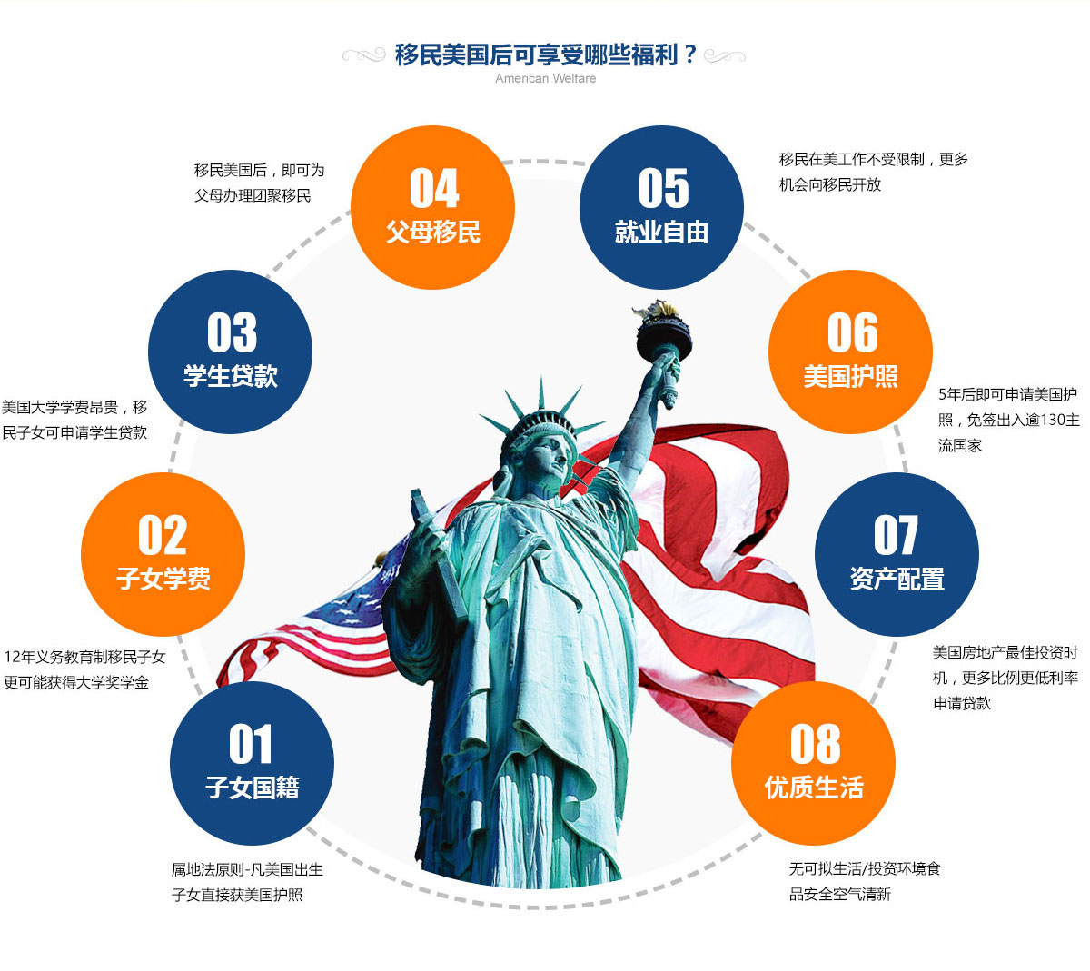 美国投资移民