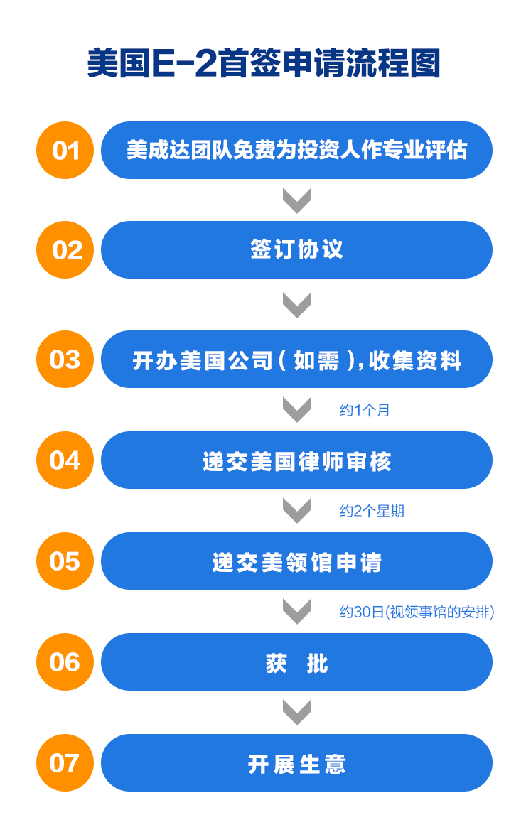 美国e-2首签申请流程图.png